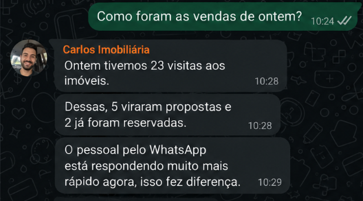 Mensagem de Carlos Imobiliária, da Carlos Imobiliária (Imobiliário): “Ontem tivemos 23 visitas aos imóveis. Dessas, 5 viraram propostas e 2 já foram reservadas. O pessoal pelo WhatsApp está respondendo muito mais rápido agora, isso fez diferença.”