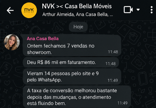 Mensagem de Ana Casa Bella, da Casa Bella Móveis (Varejo de móveis): “Ontem fechamos 7 vendas no showroom. Deu R$ 86 mil em faturamento. Vieram 14 pessoas pelo site e 9 pelo WhatsApp. A taxa de conversão melhorou bastante depois das mudanças, o atendimento está fluindo bem.”