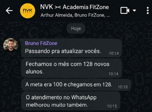 Mensagem de Bruno FitZone, da Academia FitZone (Academia): “Fechamos o mês com 128 novos alunos. A meta era 100 e chegamos em 128. O atendimento no WhatsApp melhorou muito também.”