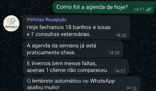 Mensagem de PetVida Recepção, da PetVida (Pet): “Hoje fechamos 18 banhos e tosas e 7 consultas veterinárias. A agenda da semana já está praticamente cheia. E tivemos bem menos faltas, apenas 1 cliente não compareceu. O lembrete automático no WhatsApp ajudou muito!”