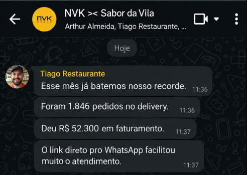 Mensagem de Tiago Restaurante, da Sabor da Vila (Alimentação): “Esse mês já batemos nosso recorde. Foram 1.846 pedidos no delivery. Deu R$ 52.300 em faturamento. O link direto pro WhatsApp facilitou muito o atendimento.”